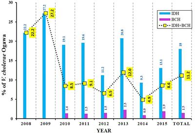 Altered Integrative and Conjugative Elements (ICEs) in Recent Vibrio cholerae O1 Isolated From Cholera Cases, Kolkata, India